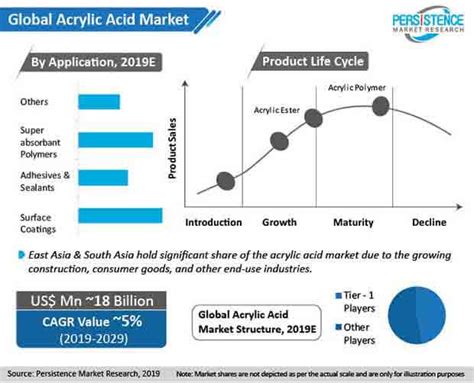 Global Market Study on Acrylic Acid: Growth of Coatings Industry - Key Influencer