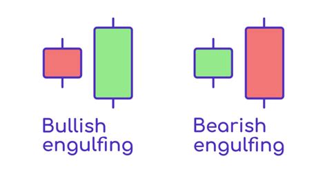 Bullish Engulfing Pattern - Trends, Uses and Limitations