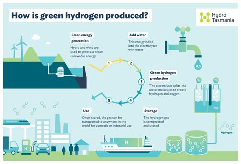 Green Hydrogen | Legacy IAS Academy