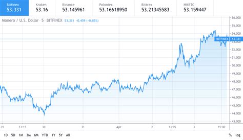 Monero price is the only one outperforming Bitcoin? | Cryptopolitan