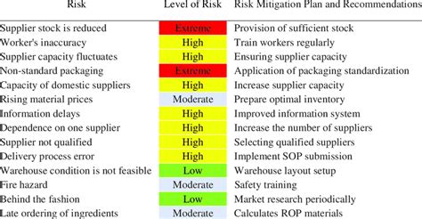 Risk Mitigation Plan | Download Table