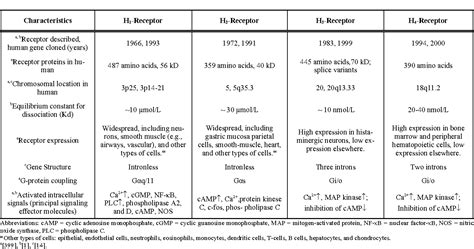 Table 2 from Histamine, Histamine Receptors, and their Role in Immunomodulation: An Updated ...