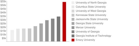 Emory University: Tuition & Loans