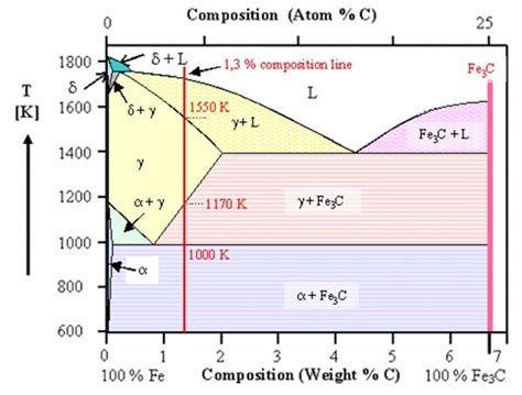 Iron Carbon Phase Diagram Explanation Pdf