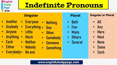 Indefinite Pronouns, Singular and Plural Singular Another Anybody Anyone Anything Each Either ...