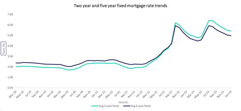 Average 5-year fixed mortgage rate below 5% for first time since June ...