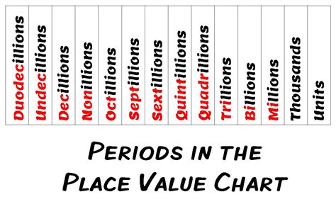 Place Value Chart Beyond Billions