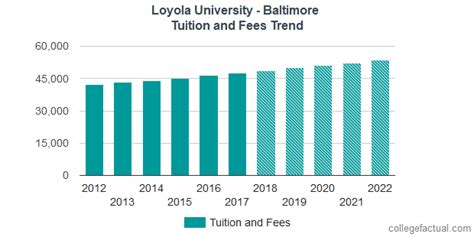 Loyola University Maryland Tuition and Fees