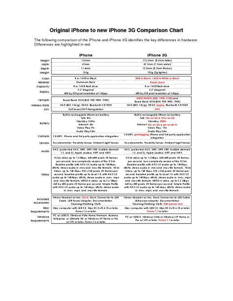 iPhone vs iPhone 3G specs chart | PDF