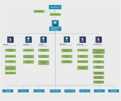 This org chart was inspired by Turkey Airlines. Drawing an org chart ...