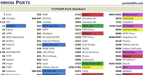 כלפי חוץ לעמוד שלג well known ports tcp כותרת כרומטי עליון