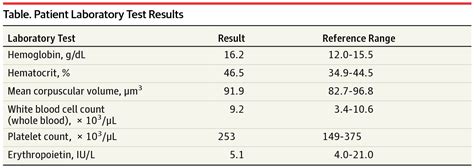 Elevated Hemoglobin or Hematocrit Level | Hematology | JAMA | JAMA Network