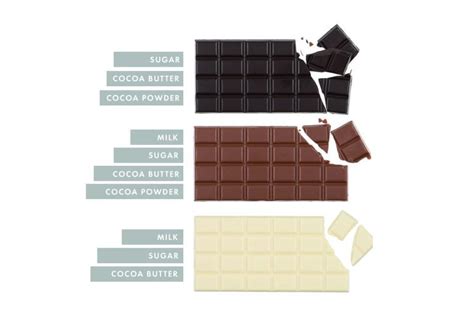 The Difference Between Milk, White and Dark Chocolate – Choc Affair