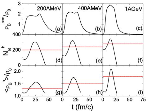 (Color online) Time evolution of central baryon density (top panels ...