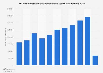 Belvedere Museum - Besuche 2022 | Statista