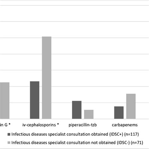 The percentages of the selected first-line antibiotics in the treatment ...