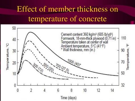 Hydration of cement