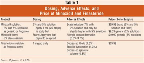 Treatment Options for Androgenic Alopecia