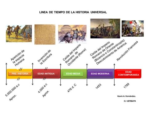 Linea de tiempo de la historia universal | PPT