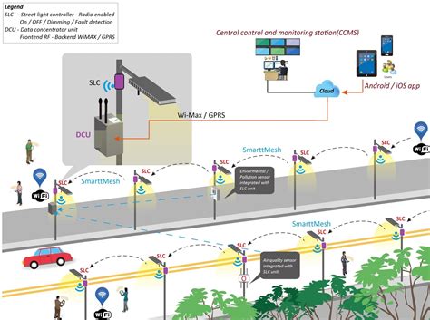 Smart Cities: Optimize Street Lighting in India