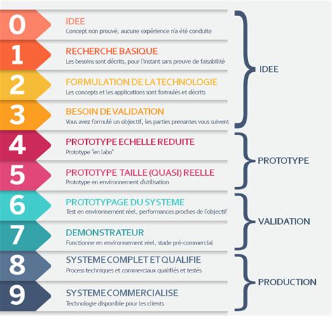 Qualifier l'innovation, comprendre les TRL - Les cahiers de l'innovation