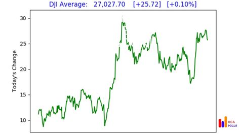 Dow Jones Industrial Average - LIVE - Thursday, Oct. 17, 2019 - YouTube