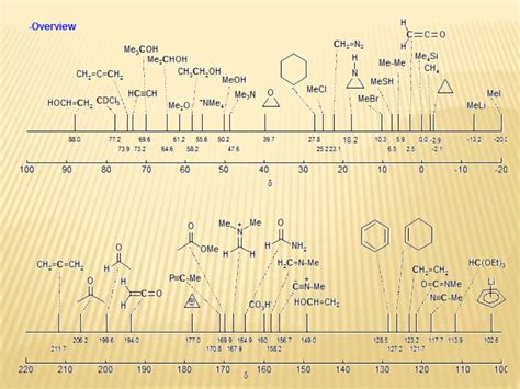 13 C NMR Spectroscopy with examples by Dr Anthony Crasto