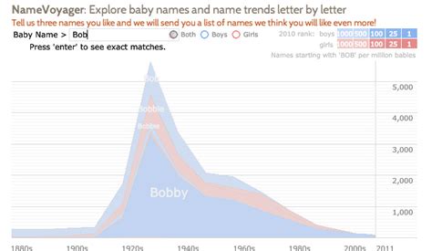 How We Got All This Great Data on American Baby Name Popularity - The ...