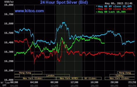 24-hour Spot Chart - Silver | Chart, Silver chart, Silver prices today