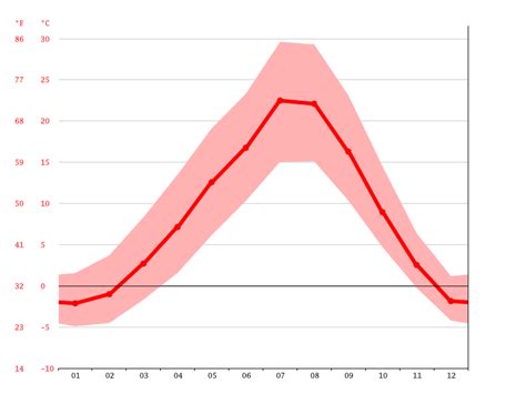 Post Falls climate: Weather Post Falls & temperature by month