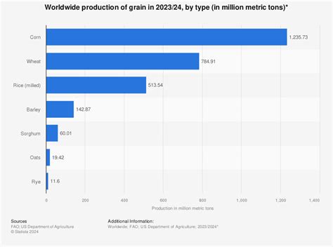 Grain Production World Map