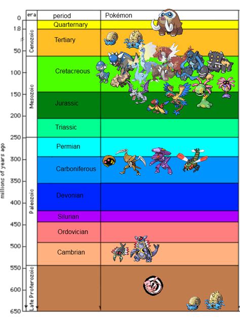 Pokemon History Timeline