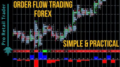 Trading Forex Order Flow (Simple and Powerful Order Flow Indicators) - YouTube