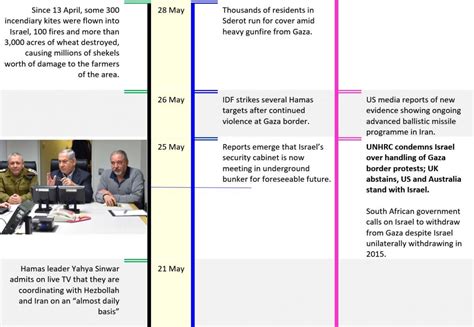 Israel Under Attack: Timeline of activity at Israel’s borders – LATEST