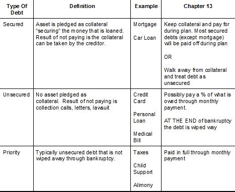 Create A More Manageable Debt Repayment Plan In Chapter 13 Bankruptcy