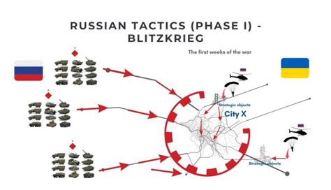 Evolution of Russian tactics in Ukraine