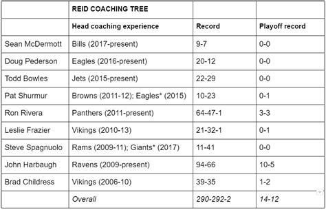 As the Lions' search rolls on, don't overlook the Andy Reid coaching ...