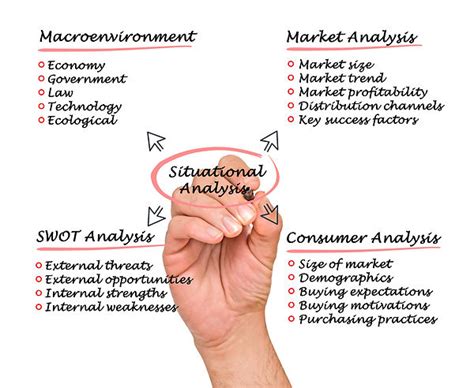 Situation Analysis | B2B Frameworks