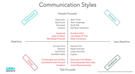 Communication Styles Overview