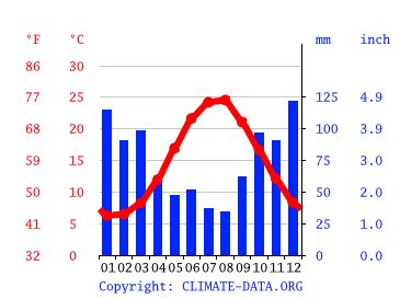 Istanbul climate: Average Temperature by month, Istanbul water temperature