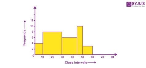 Difference Between Bar Chart and Histogram