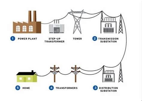 Three Phase 415 V Electrical Distribution System at Rs 50000/piece in Gurgaon