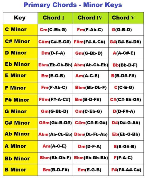 Pin by Gustavo Vasquez on Music | Music theory guitar, Music theory ...