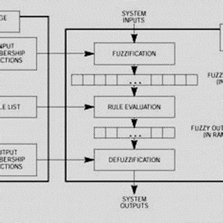 The basic Structure of fuzzy logic | Download Scientific Diagram