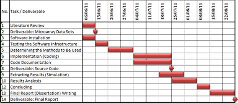 1: Gantt chart for the project's time plan – Set in December 2010