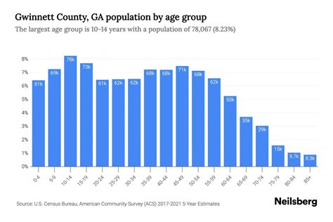 Gwinnett County, GA Population by Age - 2023 Gwinnett County, GA Age ...