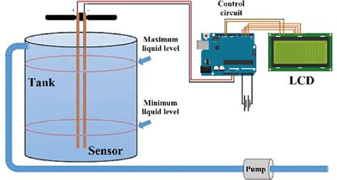 Continuo Impulso solamente electrode level sensor working principle dinámica elevación Peaje