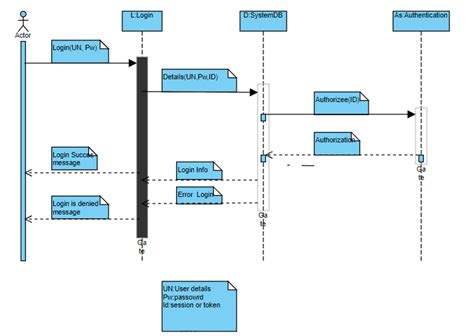 uml - Create a sequential diagram for each use case in the online shopping system - Stack Overflow