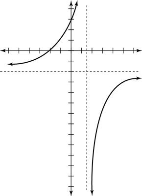 How to Graph a Rational Function with Numerator and Denominator of Equal Degrees - dummies