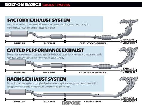 Car Exhaust Pipe Diagram - Car Only